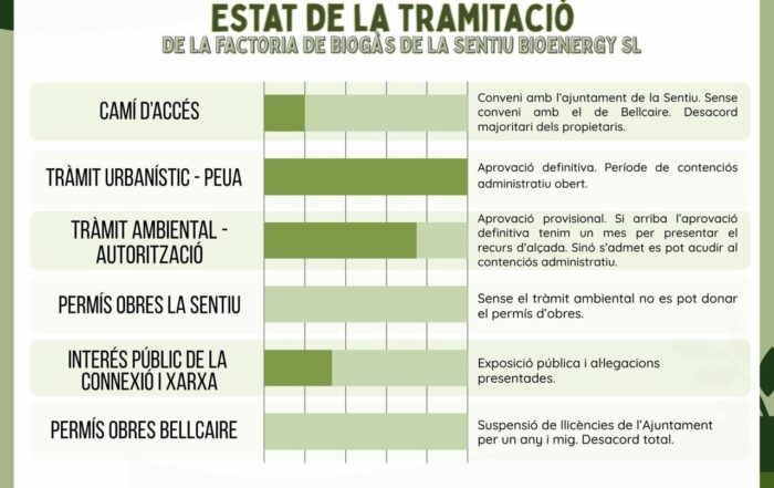 Estat de la tramitació de la factoria de biogàs de la sentiu bioenergy SL. Paràmetres: camí d'accés, tràmit urbanístic, tràmit ambiental, permís obres la sentiu, interés públic de la connexió i xarxa, permís obres Bellcaire.