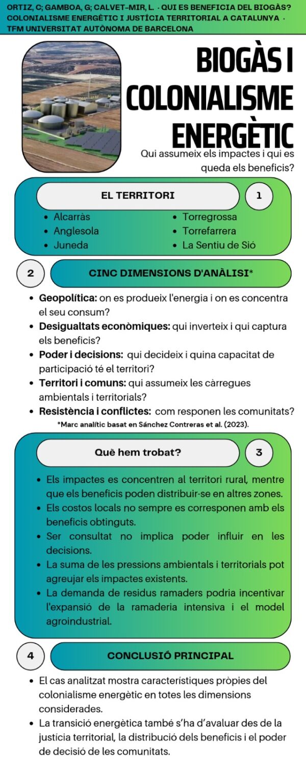 Infografia treball final de màster - Biogàs i colonialisme energètic. Qui assumeix els impactes i qui es queda els beneficis?